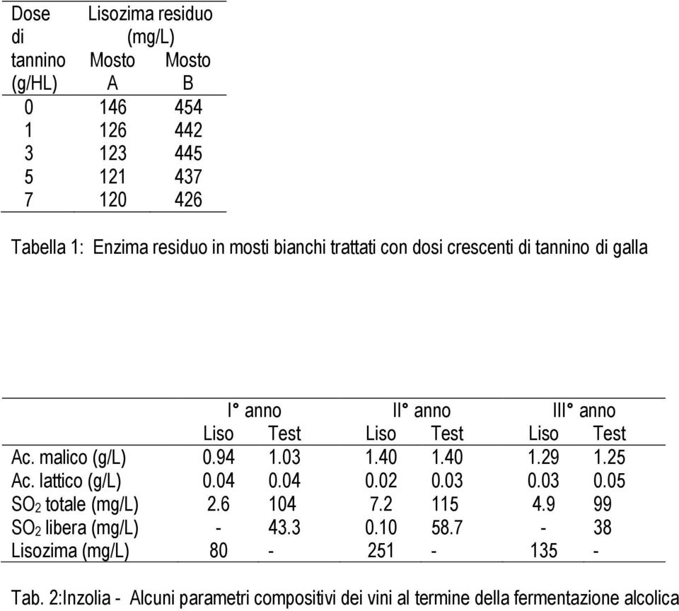 94 1.03 1.40 1.40 1.29 1.25 Ac. lattico (g/l) 0.04 0.04 0.02 0.03 0.03 0.05 SO2 totale (mg/l) 2.6 104 7.2 115 4.9 99 SO2 libera (mg/l) - 43.