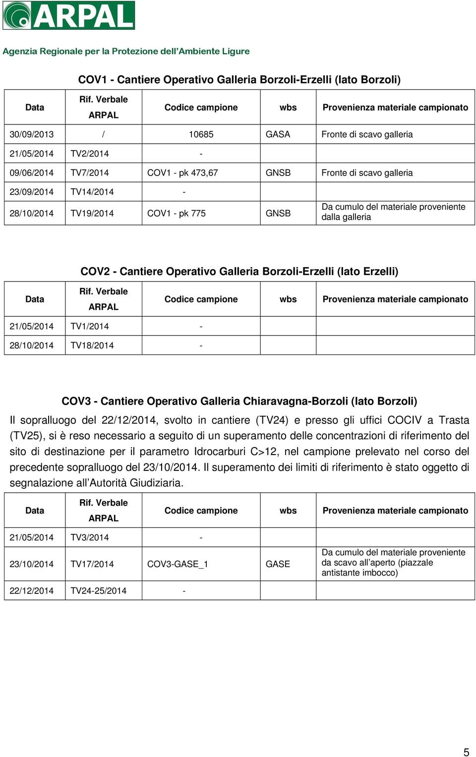 23/09/2014 TV14/2014-28/10/2014 TV19/2014 COV1 - pk 775 GNSB Da cumulo del materiale proveniente dalla galleria COV2 - Cantiere Operativo Galleria Borzoli-Erzelli (lato Erzelli) Data Rif.