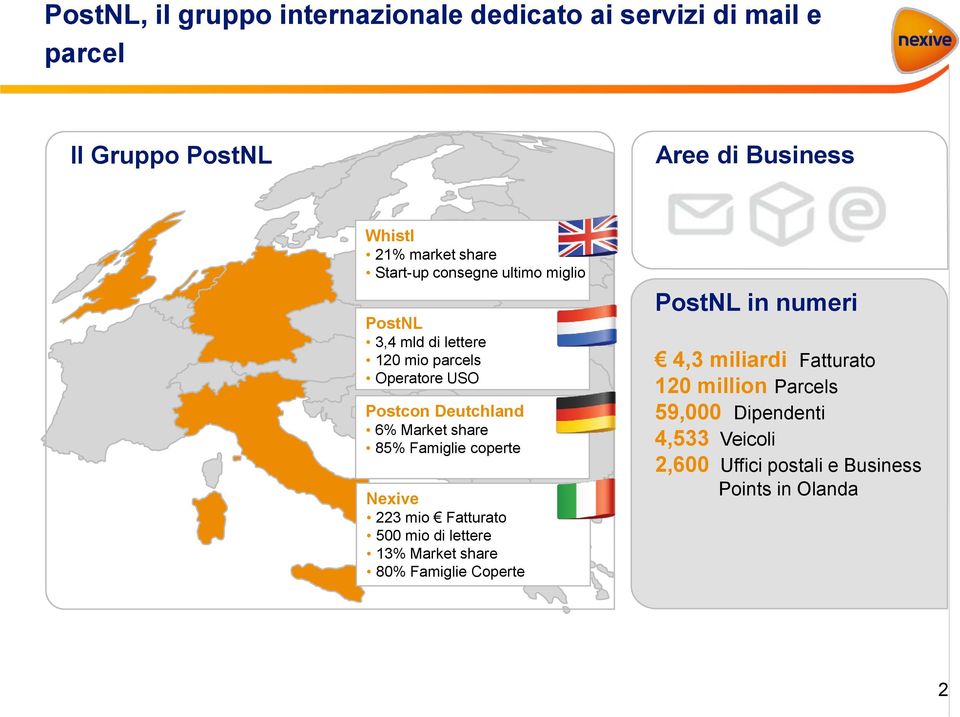 share 85% Famiglie coperte Nexive 223 mio Fatturato 500 mio di lettere 13% Market share 80% Famiglie Coperte PostNL in