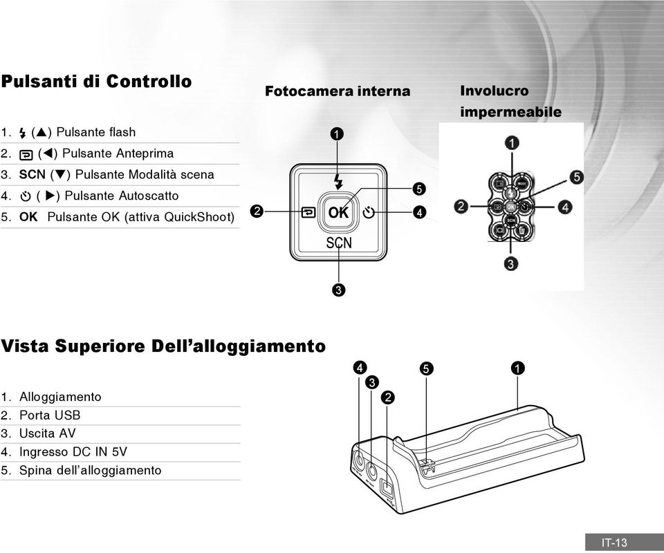 OK Pulsante OK (attiva QuickShoot) Fotocamera interna 1 5 2 4 Involucro impermeabile 3