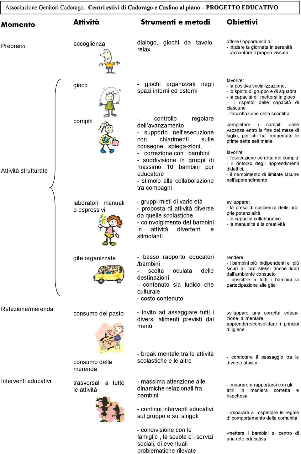 iniziare la giornata in serenità - raccontare il proprio vissuto Attività strutturate gioco compiti - giochi organizzati negli spazi interni ed esterni - controllo regolare dell avanzamento -