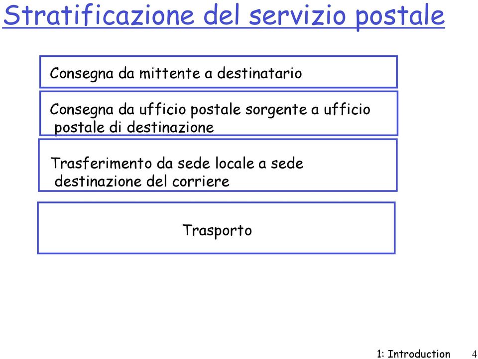 ufficio postale di destinazione Trasferimento da sede