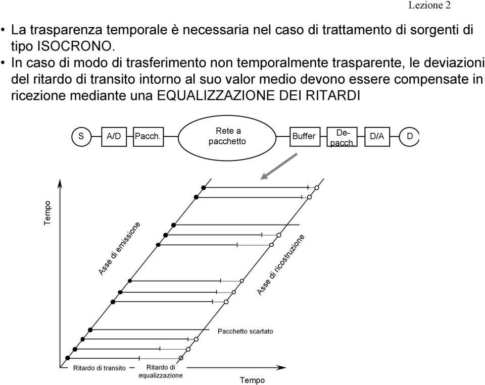 valor medio devono essere compensate in ricezione mediante una EQUALIZZAZIONE DEI RITARDI Rete a S A/D Pacch.