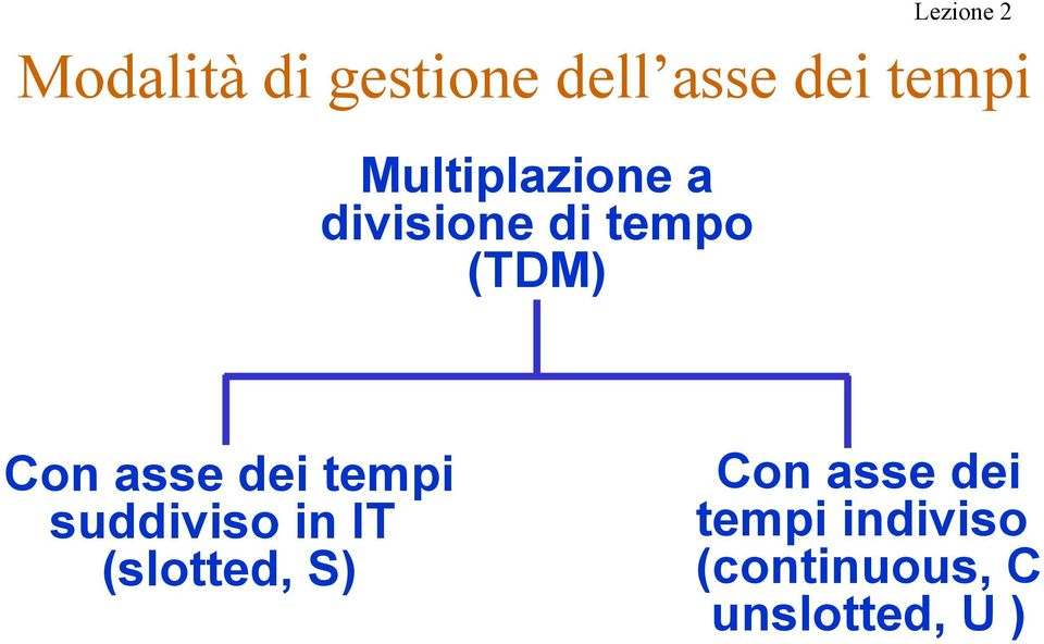 asse dei tempi suddiviso in IT (slotted, S)