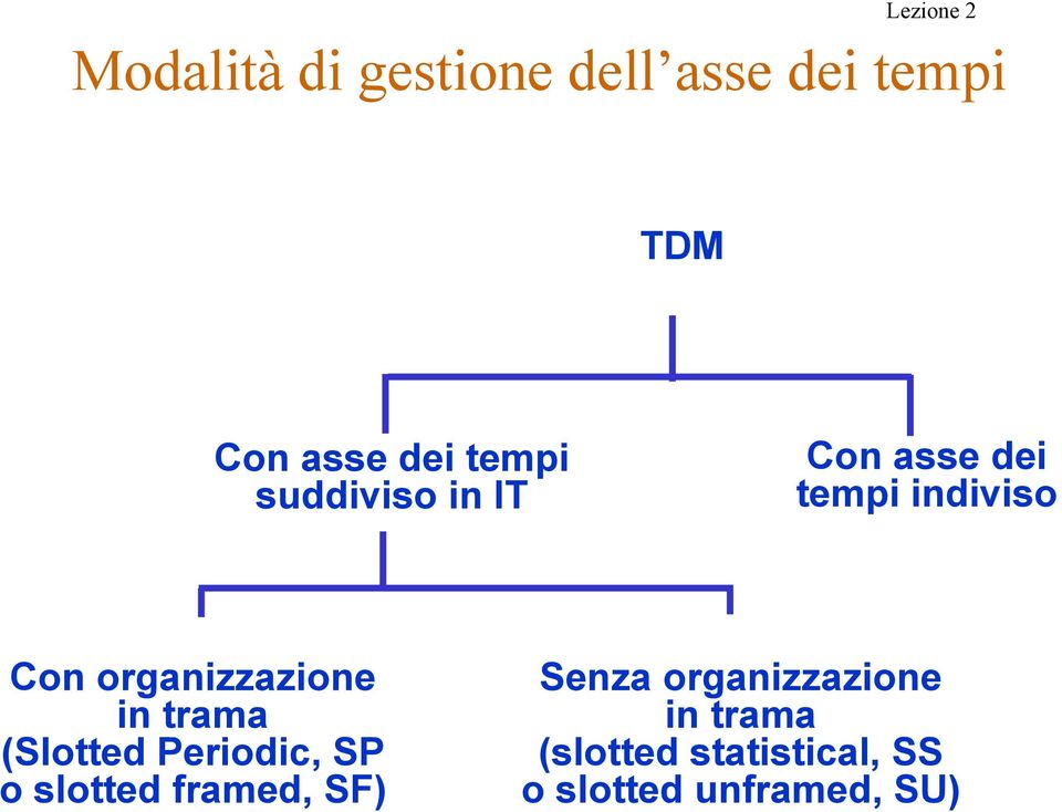 in trama (Slotted Periodic, SP o slotted framed, SF) Senza