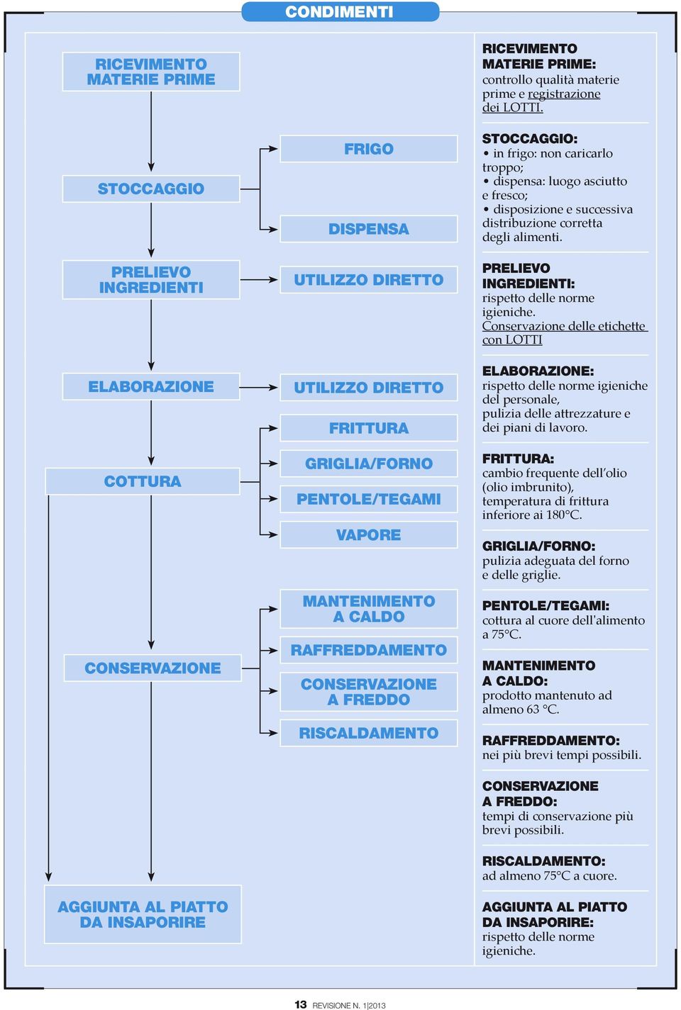 STOCCAGGIO: in frigo: non caricarlo troppo; dispensa: luogo asciutto e fresco; disposizione e successiva distribuzione corretta degli alimenti. PRELIEVO INGREDIENTI: rispetto delle norme igieniche.