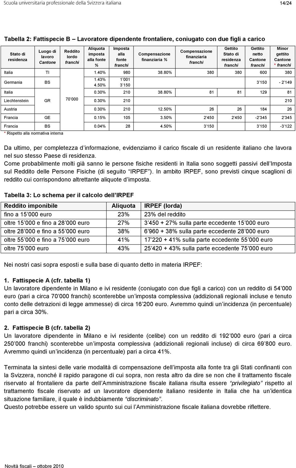 Cantone * franchi 1.40% 980 38.80% 380 380 600 380 1.43% 4.50% 1 001 3 150 3 150-2 149 0.30% 210 38.80% 81 81 129 81 Liechtenstein GR 70 000 0.30% 210 210 Austria 0.30% 210 12.