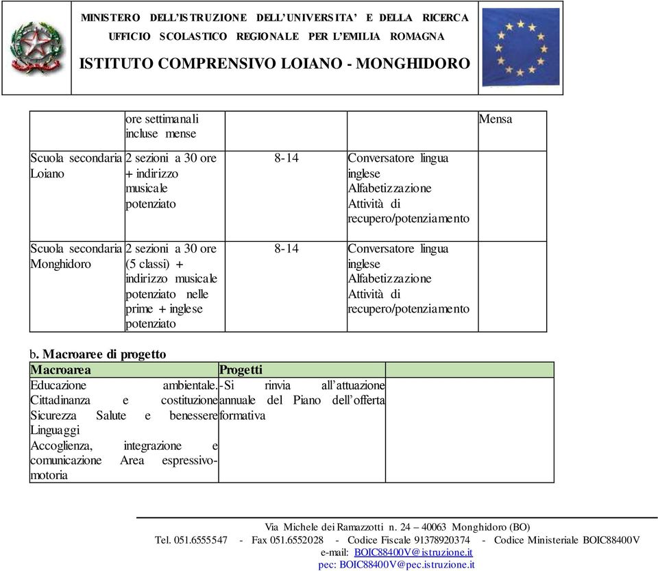 Conversatore lingua inglese Alfabetizzazione Attività di recupero/potenziamento b. Macroaree di progetto Macroarea Progetti Educazione ambientale.