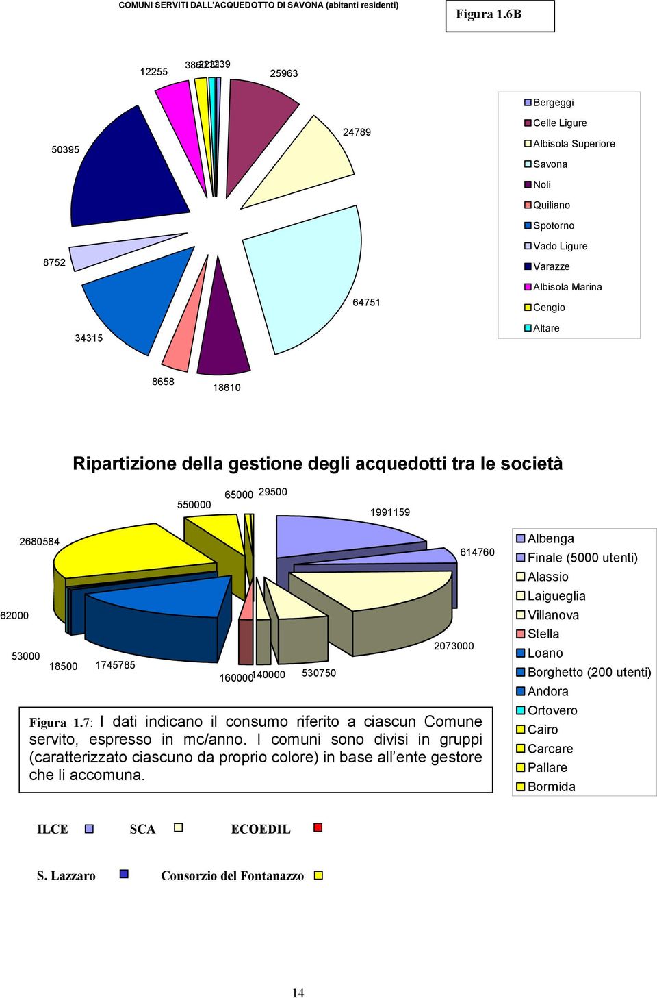 Ripartizione della gestione degli acquedotti tra le società 550000 65000 29500 1991159 62000 2680584 53000 18500 1745785 160000140000 530750 2073000 614760 Figura 1.