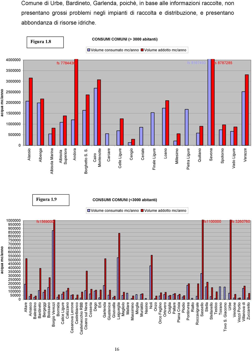 8 CONSUMI COMUNI (> 3000 abitanti) Volume consumato mc/anno Volume addotto mc/anno 4000000 3500000 fs 7784436 fs 8167493 fs 8787285 3000000 acqua mc/anno 2500000 2000000 1500000 1000000 500000 0