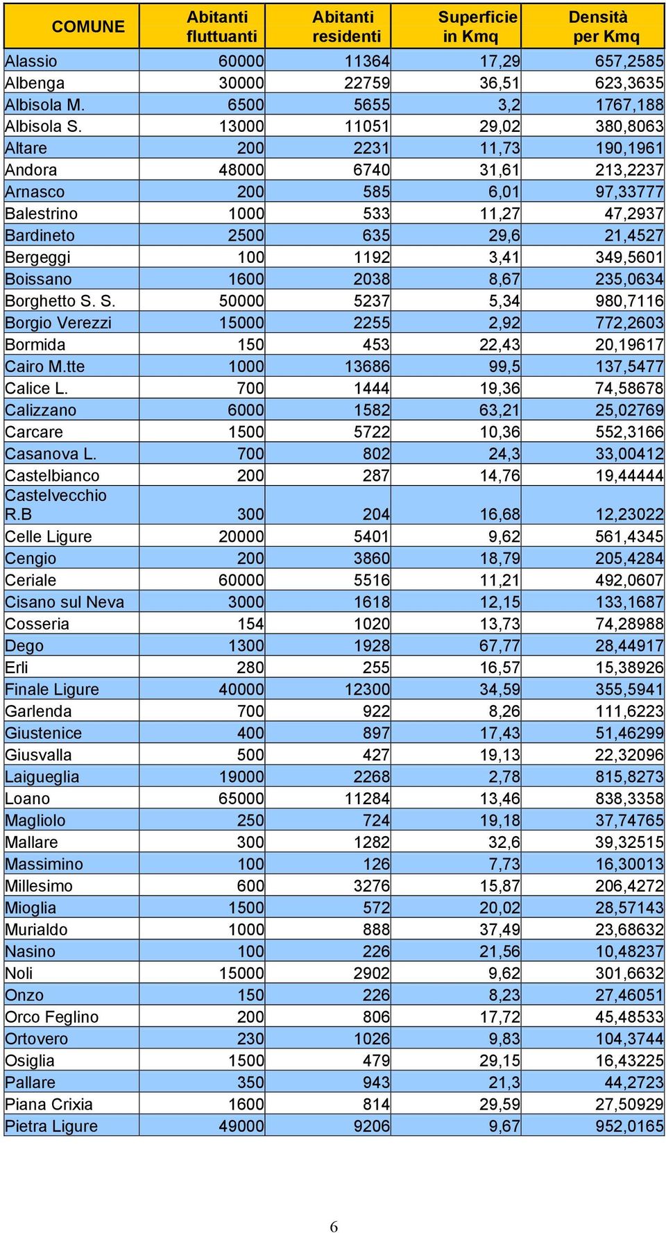 1192 3,41 349,5601 Boissano 1600 2038 8,67 235,0634 Borghetto S. S. 50000 5237 5,34 980,7116 Borgio Verezzi 15000 2255 2,92 772,2603 Bormida 150 453 22,43 20,19617 Cairo M.