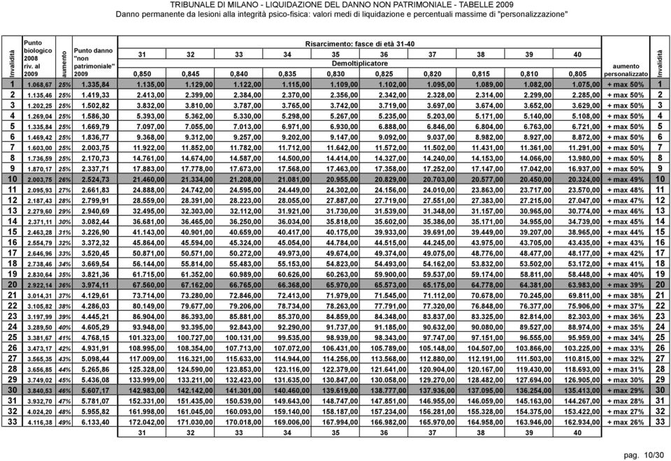 371,11 30% 3.082,44 15 2.463,28 31% 3.226,90 16 2.554,79 32% 3.372,32 17 2.646,96 33% 3.520,45 18 2.738,46 34% 3.669,54 19 2.830,64 35% 3.821,36 20 2.922,14 36% 3.974,11 21 3.014,31 37% 4.129,61 22 3.