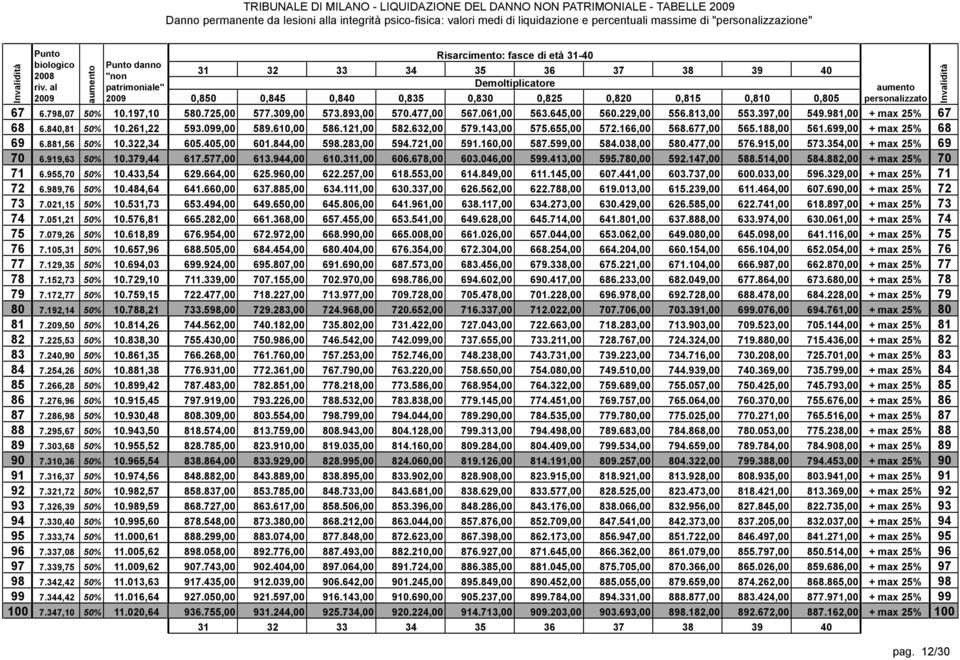 172,77 50% 10.759,15 80 7.192,14 50% 10.788,21 81 7.209,50 50% 10.814,26 82 7.225,53 50% 10.838,30 83 7.240,90 50% 10.861,35 84 7.254,26 50% 10.881,38 85 7.266,28 50% 10.899,42 86 7.276,96 50% 10.