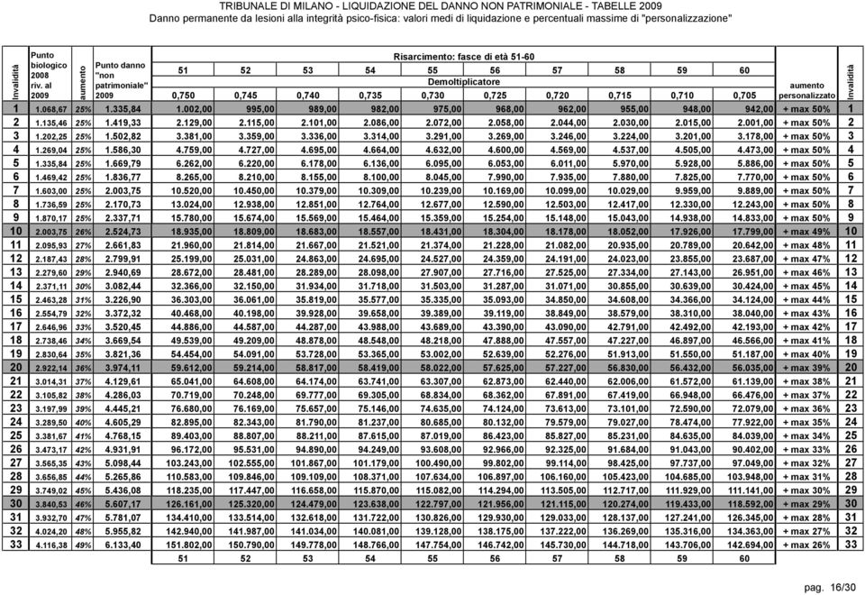 371,11 30% 3.082,44 15 2.463,28 31% 3.226,90 16 2.554,79 32% 3.372,32 17 2.646,96 33% 3.520,45 18 2.738,46 34% 3.669,54 19 2.830,64 35% 3.821,36 20 2.922,14 36% 3.974,11 21 3.014,31 37% 4.129,61 22 3.