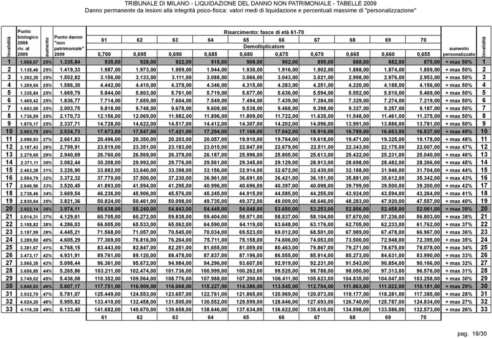 371,11 30% 3.082,44 15 2.463,28 31% 3.226,90 16 2.554,79 32% 3.372,32 17 2.646,96 33% 3.520,45 18 2.738,46 34% 3.669,54 19 2.830,64 35% 3.821,36 20 2.922,14 36% 3.974,11 21 3.014,31 37% 4.129,61 22 3.