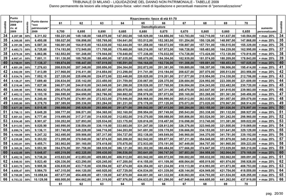 964,92 47 5.402,12 50% 8.103,18 48 5.493,62 50% 8.240,44 49 5.585,80 50% 8.378,70 50 5.677,30 50% 8.515,95 51 5.766,13 50% 8.649,20 52 5.851,63 50% 8.777,44 53 5.934,45 50% 8.901,67 54 6.013,93 50% 9.