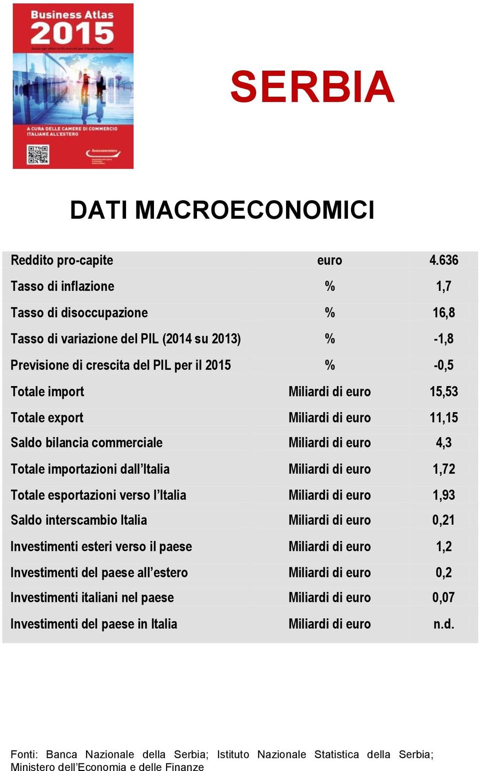 Totale export Miliardi di euro 11,15 Saldo bilancia commerciale Miliardi di euro 4,3 Totale importazioni dall Italia Miliardi di euro 1,72 Totale esportazioni verso l Italia Miliardi di euro 1,93