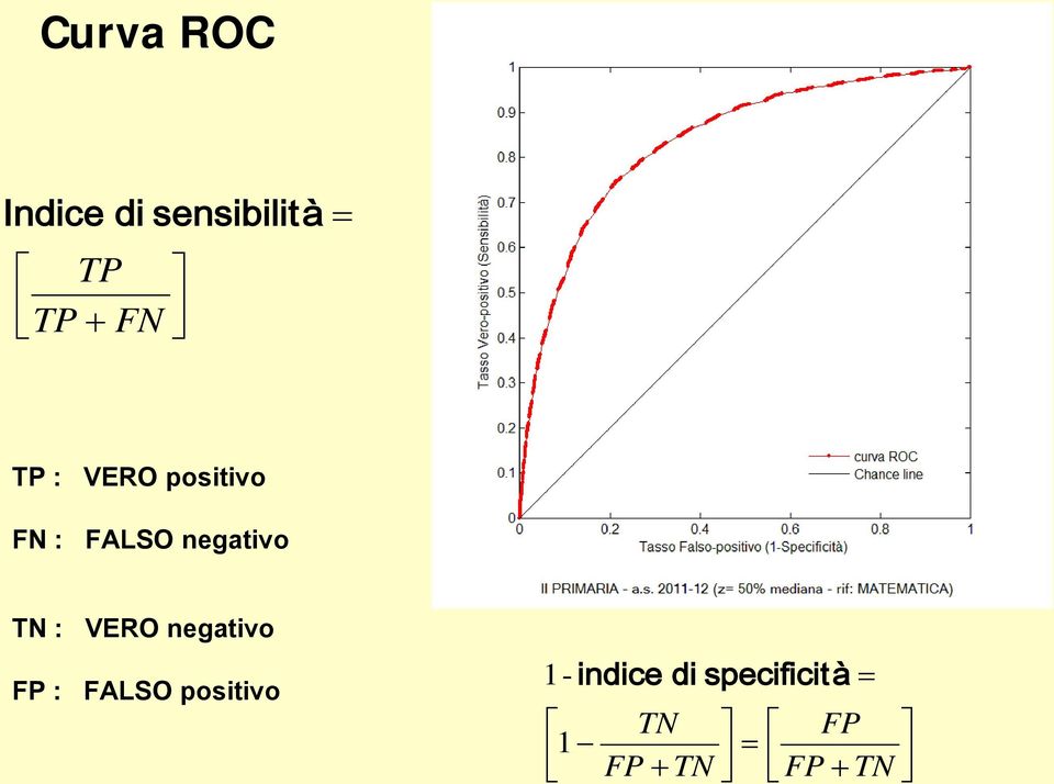 : VERO negativo FP : FALSO positivo 1-