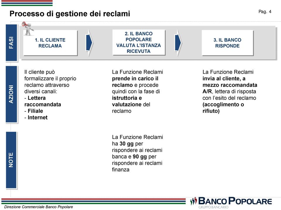 Reclami prende in carico il reclamo e procede quindi con la fase di istruttoria e valutazione del reclamo La Funzione Reclami invia al cliente, a mezzo