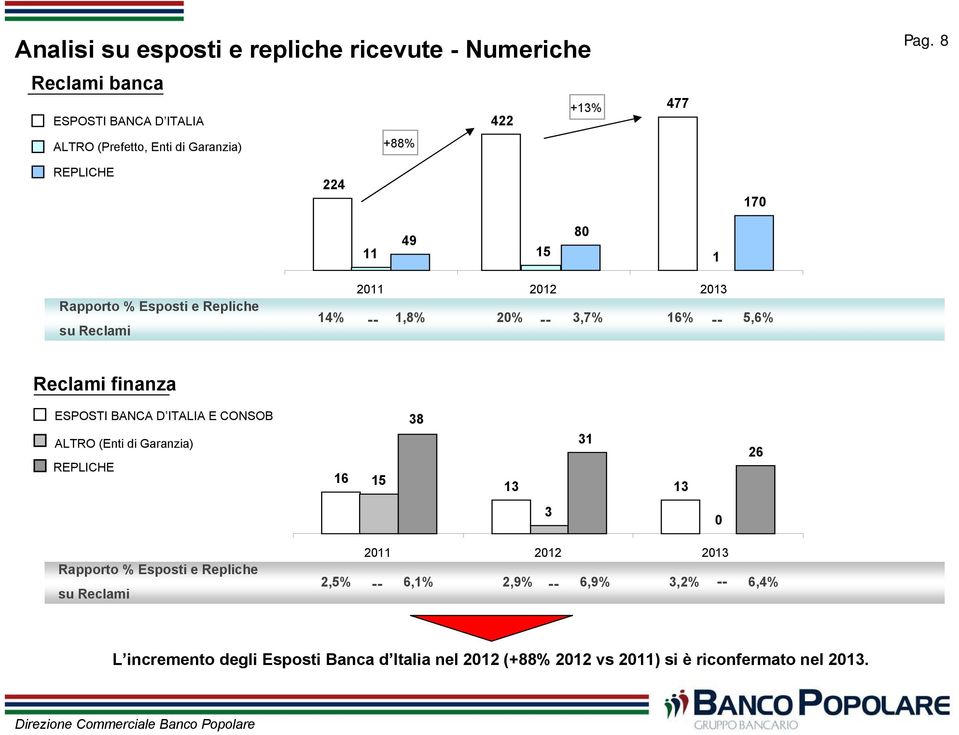 8 REPLICHE 224 170 80 49 11 15 1 Rapporto % Esposti e Repliche su Reclami 2011 2012 14% -- 1,8% 20% -- 3,7% 16% -- 5,6% Reclami finanza