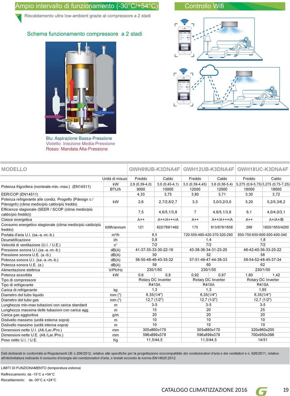 ) (EN14511) kw 2,6 (,39-4,) 3, (,45-4,1) 3,5 (,39-4,45) 3,6 (,56-5,4) 5,275 (,9-5,75) 5,275 (,75-7,25) BTU/h 9 1 12 12 18 18 EER/COP (EN14511) 4,33 3,75 3,8 3,71 3,3 3,72 Potenza refrigerante alle