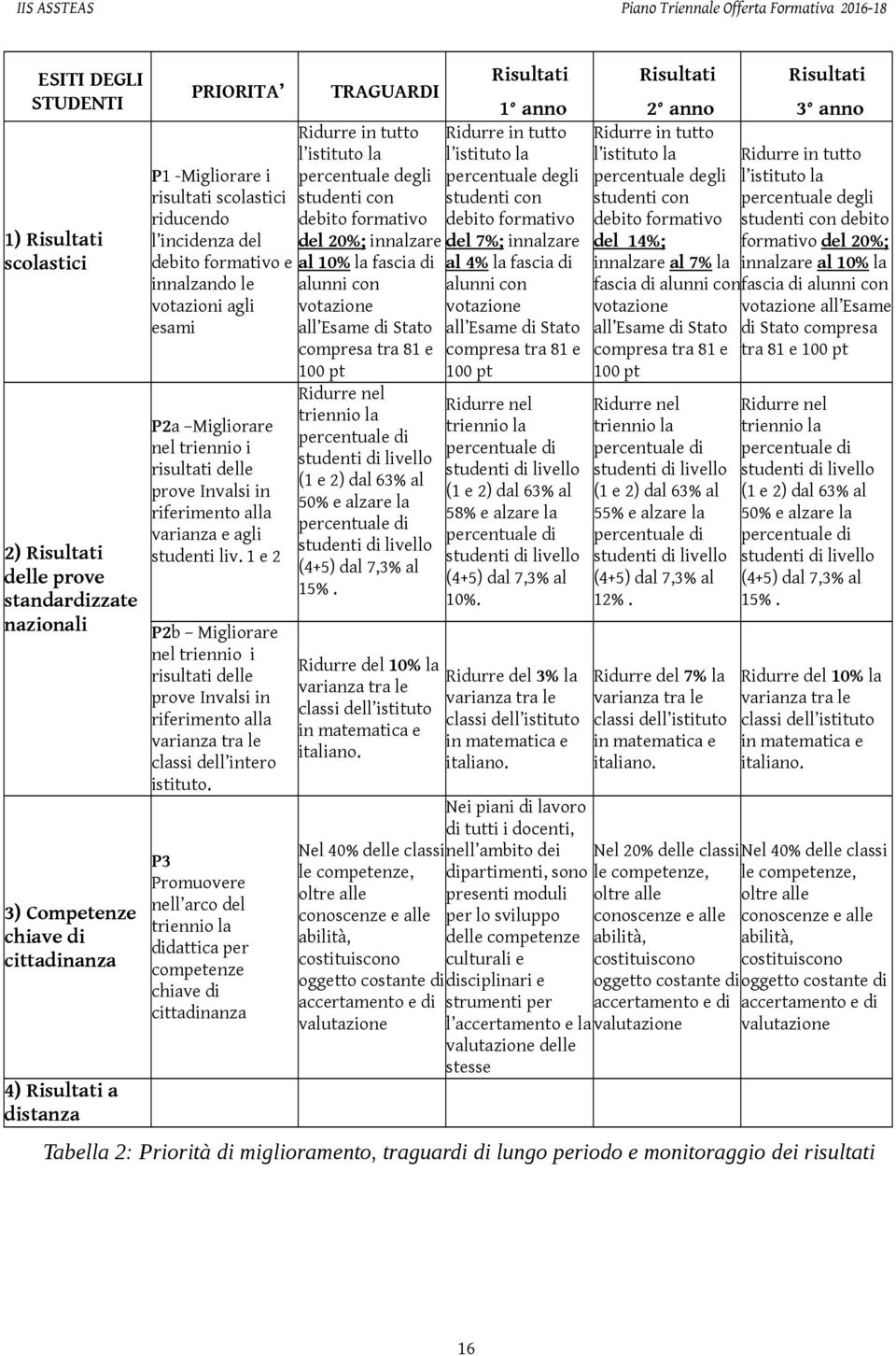 1 e 2 P2b Miglirare nel trienni i risultati delle prve Invalsi in riferiment alla varianza tra le classi dell inter istitut.