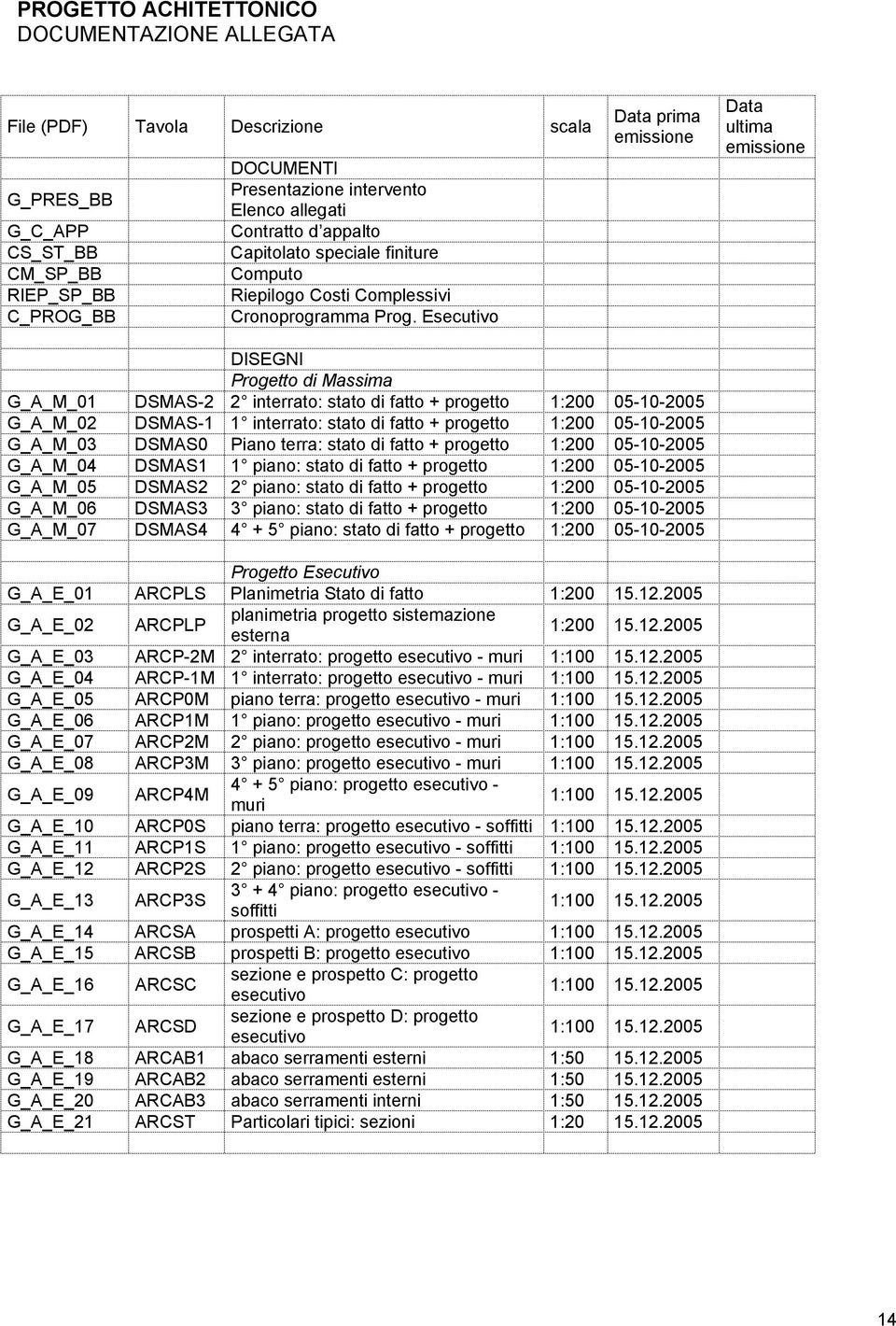 Esecutivo Data prima emissione Data ultima emissione DISEGNI Progetto di Massima G_A_M_01 DSMAS-2 2 interrato: stato di fatto + progetto 1:200 05-10-2005 G_A_M_02 DSMAS-1 1 interrato: stato di fatto