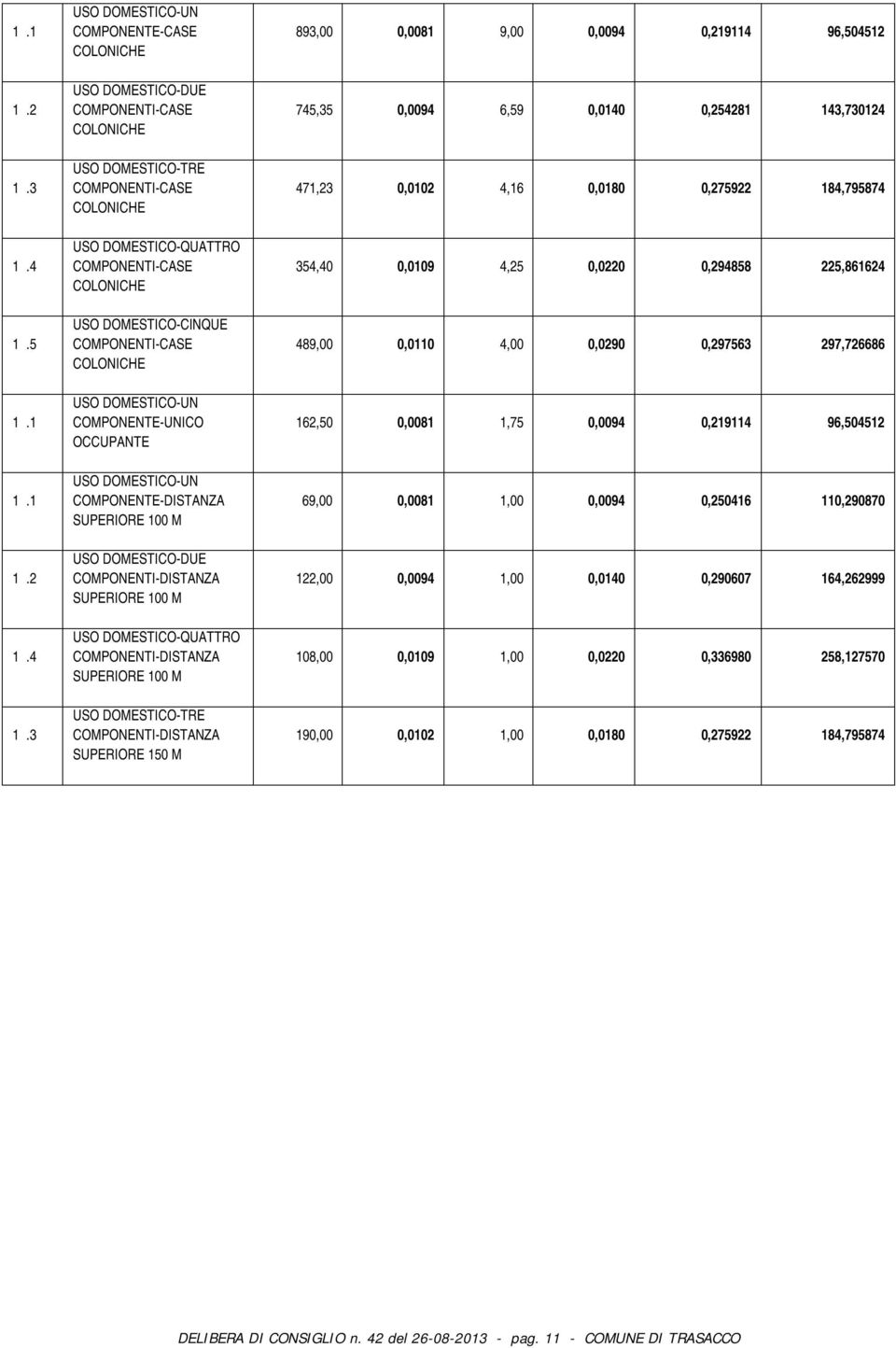 5 USO DOMESTICO-CINQUE COMPONENTI-CASE COLONICHE 489,00 0,0110 4,00 0,0290 0,297563 297,726686 1.1 USO DOMESTICO-UN COMPONENTE-UNICO OCCUPANTE 162,50 0,0081 1,75 0,0094 0,219114 96,504512 1.