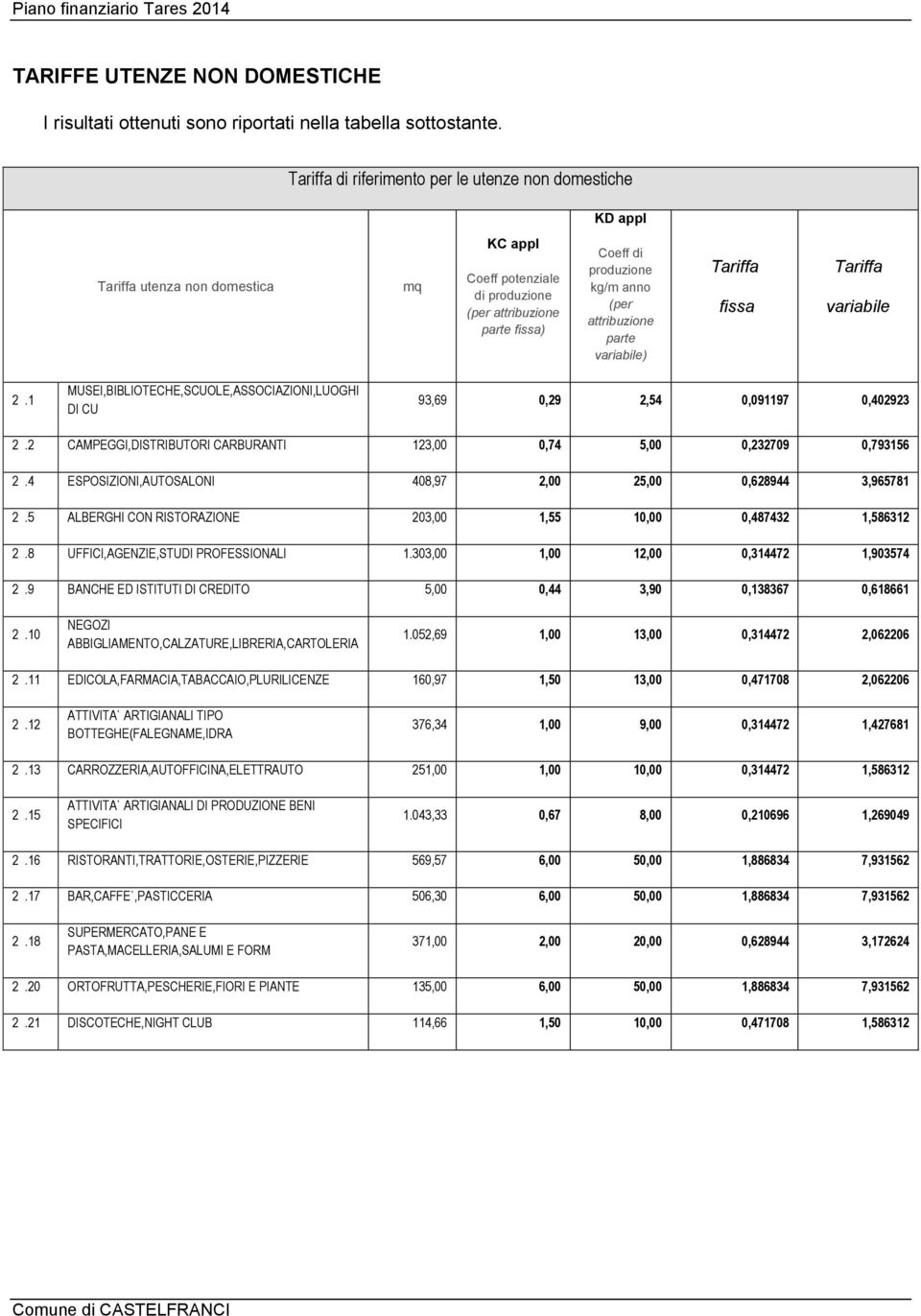 parte variabile) Tariffa fissa Tariffa variabile 2.1 MUSEI,BIBLIOTECHE,SCUOLE,ASSOCIAZIONI,LUOGHI DI CU 93,69 0,29 2,54 0,091197 0,402923 2.