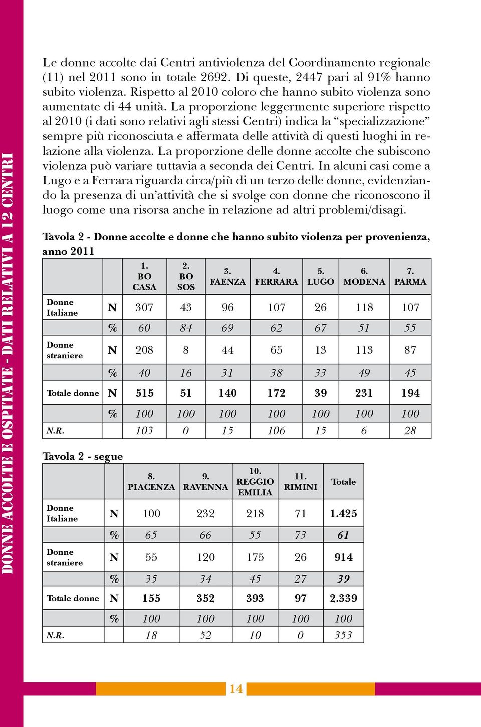 La proporzione leggermente superiore rispetto al 2010 (i dati sono relativi agli stessi Centri) indica la specializzazione sempre più riconosciuta e affermata delle attività di questi luoghi in