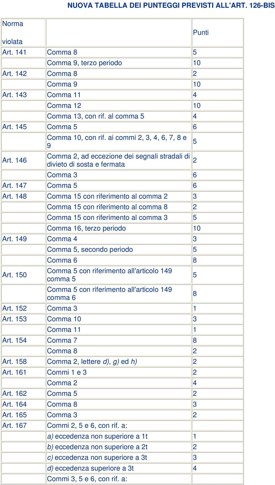 148 Comma 15 con riferimento al comma 2 3 Comma 15 con riferimento al comma 8 2 Comma 15 con riferimento al comma 3 5 Comma 16, terzo periodo 10 Art.