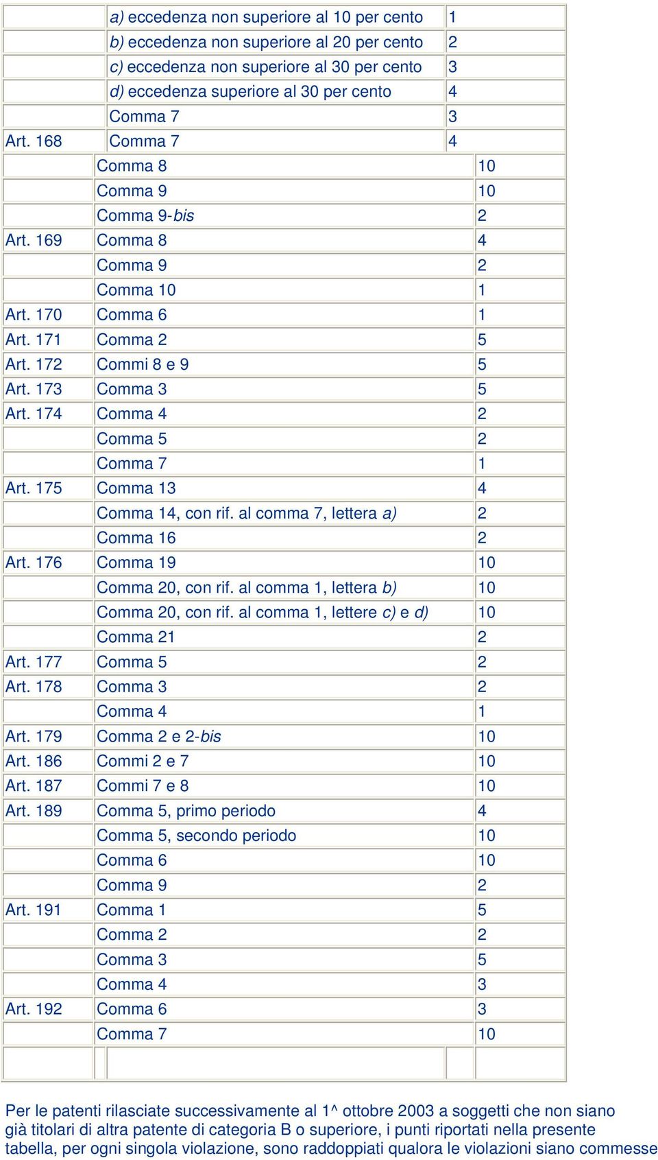 174 Comma 4 2 Comma 5 2 Comma 7 1 Art. 175 Comma 13 4 Comma 14, con rif. al comma 7, lettera a) 2 Comma 16 2 Art. 176 Comma 19 10 Comma 20, con rif. al comma 1, lettera b) 10 Comma 20, con rif.