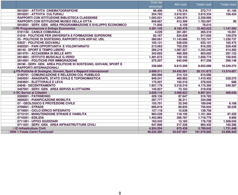 AREA PROGRAMMAZIONE E SVILUPPO ECONOMICO 71.856 6.159 78.015 f PE-Programmazione e Svilupo Economico 4.281.145 8.182.478 12.463.622 1.147.592 0101102 - CANILE COMUNALE 4.229 261.081 265.310 19.