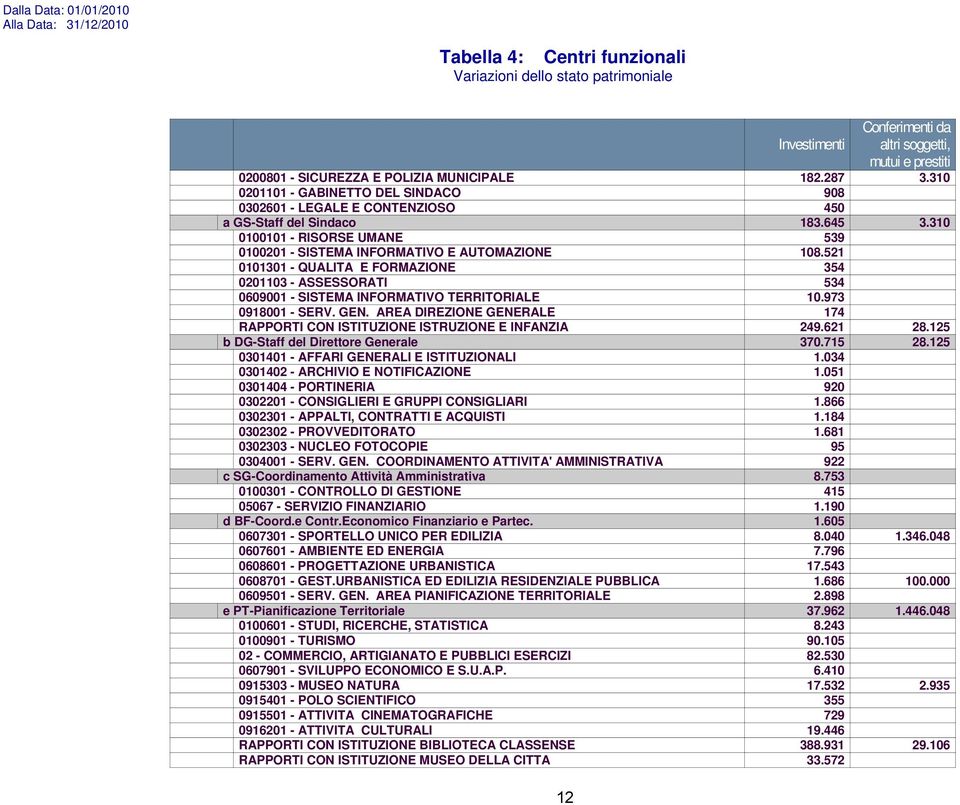 310 0100101 - RISORSE UMANE 539 0100201 - SISTEMA INFORMATIVO E AUTOMAZIONE 108.521 0101301 - QUALITA E FORMAZIONE 354 0201103 - ASSESSORATI 534 0609001 - SISTEMA INFORMATIVO TERRITORIALE 10.