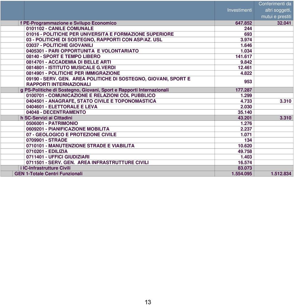 646 0405301 - PARI OPPORTUNITA E VOLONTARIATO 1.034 08140 - SPORT E TEMPO LIBERO 141.617 0814701 - ACCADEMIA DI BELLE ARTI 9.842 0814801 - ISTITUTO MUSICALE G.VERDI 12.