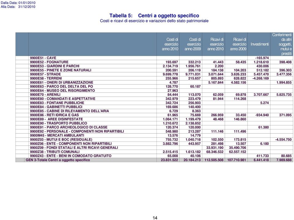 443 58.435 1.218.610 398.408 9900E53 - GIARDINI E PARCHI 2.134.719 1.956.761 2.200 430.006 9900E55 - PINETE E ZONE NATURALI 200.591 206.119 184.138 104.203 512.182 396.303 9900E57 - STRADE 9.699.