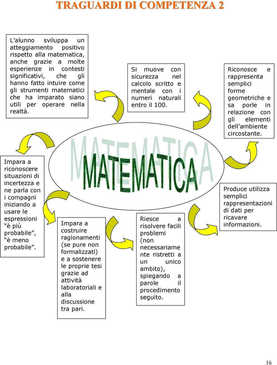 Riconosce e rappresenta semplici forme geometriche e sa porle in relazione con gli elementi dell ambiente circostante.