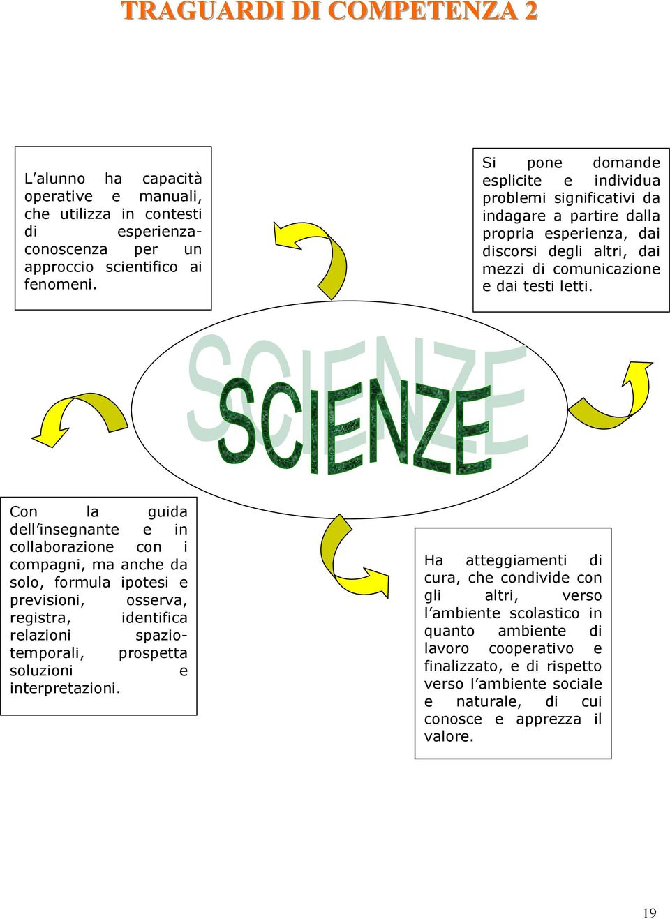 Con la guida dell insegnante e in collaborazione con i compagni, ma anche da solo, formula ipotesi e previsioni, osserva, registra, identifica relazioni spaziotemporali, prospetta soluzioni e