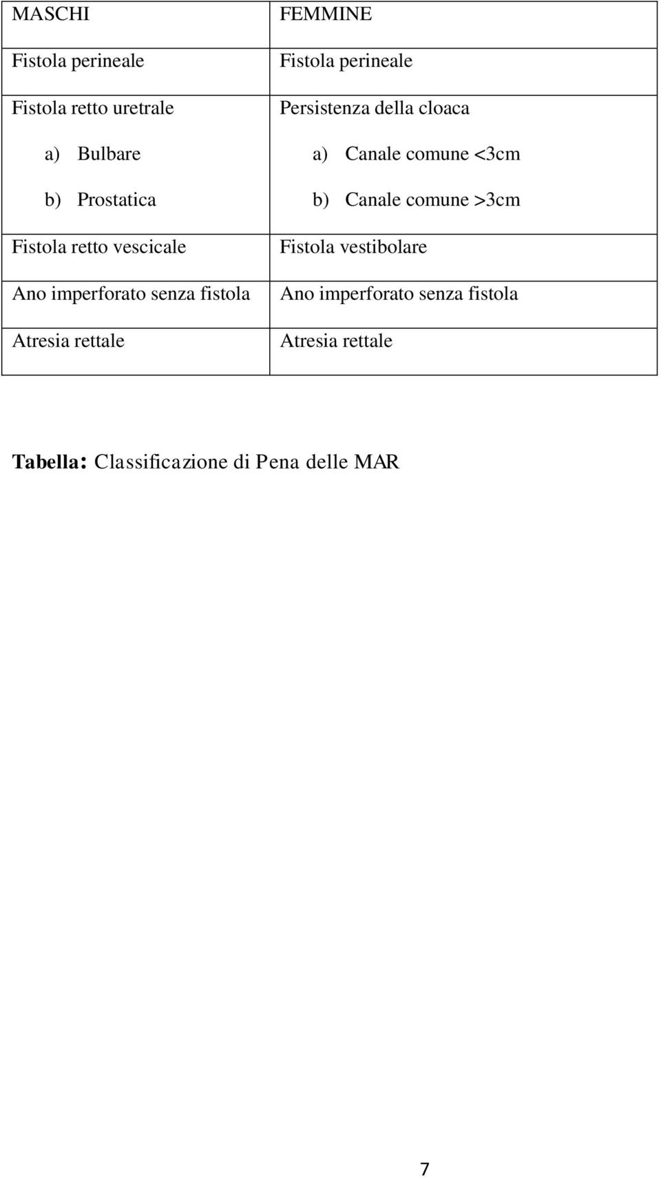 Persistenza della cloaca a) Canale comune <3cm b) Canale comune >3cm Fistola