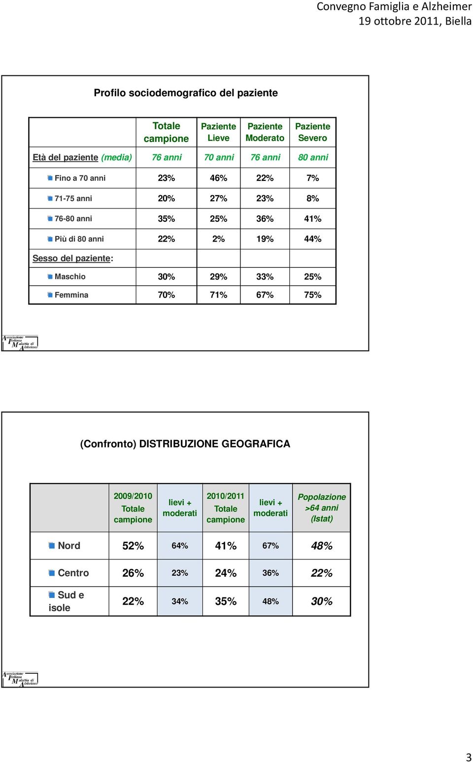 Maschio 30% 29% 33% 25% Femmina 70% 71% 67% 75% (Confronto) DISTRIBUZIONE GEOGRAFICA 2009/2010 lievi + moderati 2010/2011