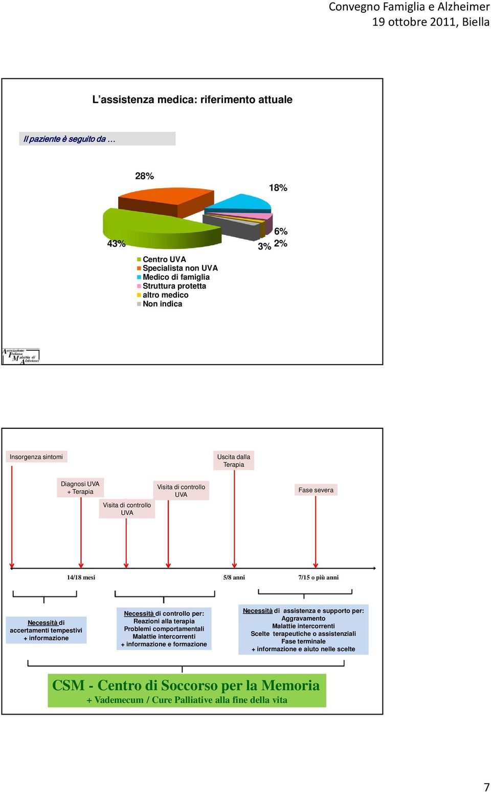 informazione Necessità di controllo per: Reazioni alla terapia Problemi comportamentali Malattie intercorrenti + informazione e formazione Necessità di assistenza e supporto per: Aggravamento