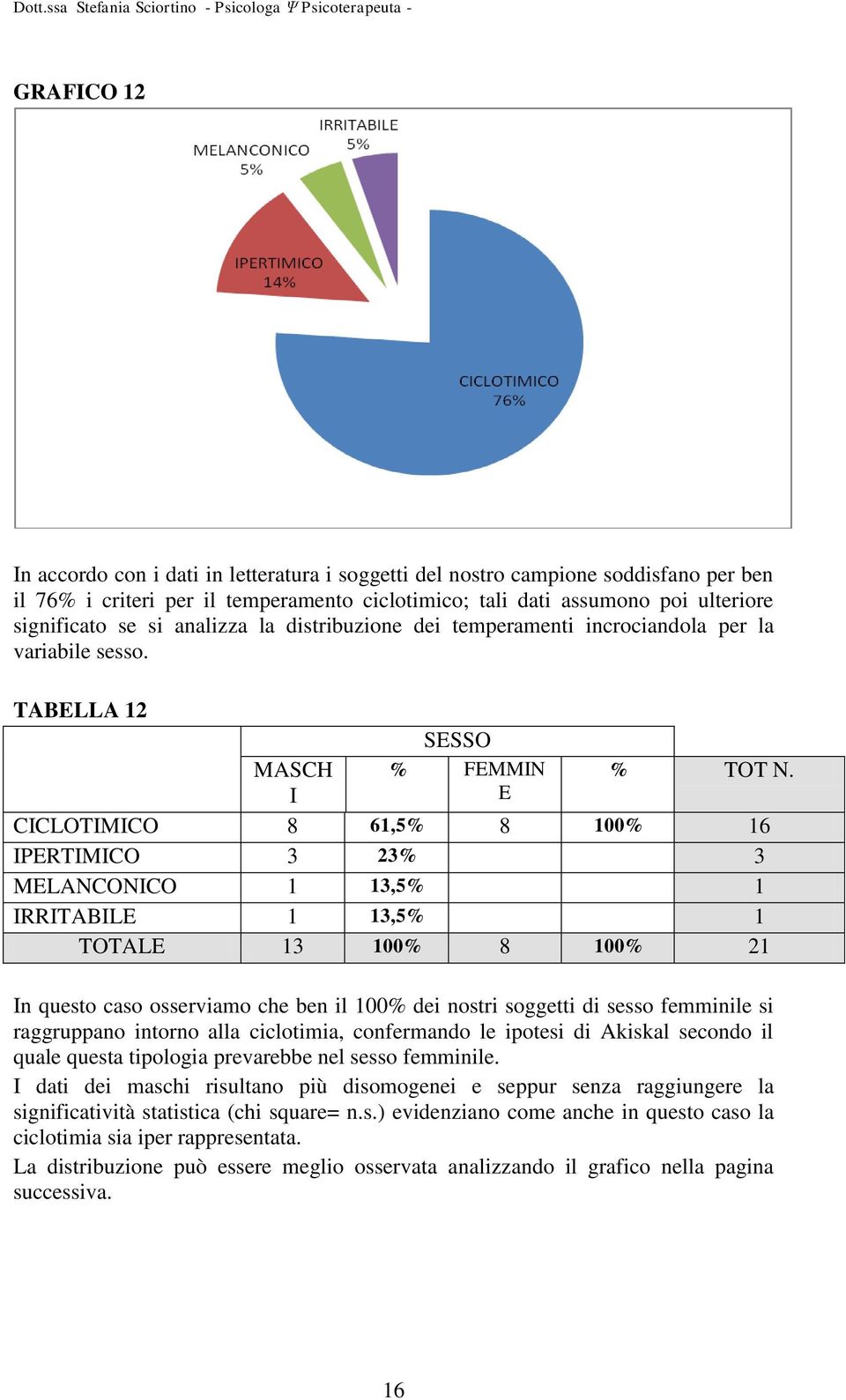 I E CICLOTIMICO 8 61,5% 8 100% 16 IPERTIMICO 3 23% 3 MELANCONICO 1 13,5% 1 IRRITABILE 1 13,5% 1 TOTALE 13 100% 8 100% 21 In questo caso osserviamo che ben il 100% dei nostri soggetti di sesso