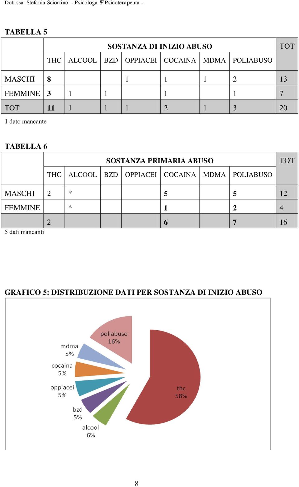 SOSTANZA PRIMARIA ABUSO THC ALCOOL BZD OPPIACEI COCAINA MDMA POLIABUSO TOT MASCHI 2 * 5 5
