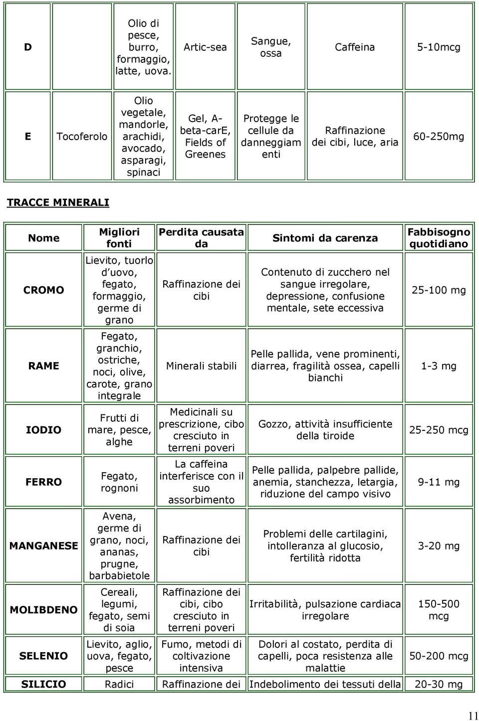 Raffinazione dei cibi, luce, aria 60-250mg TRACCE MINERALI Nome CROMO RAME IODIO FERRO MANGANESE MOLIBDENO SELENIO Migliori fonti Lievito, tuorlo d uovo, fegato, formaggio, germe di grano Fegato,