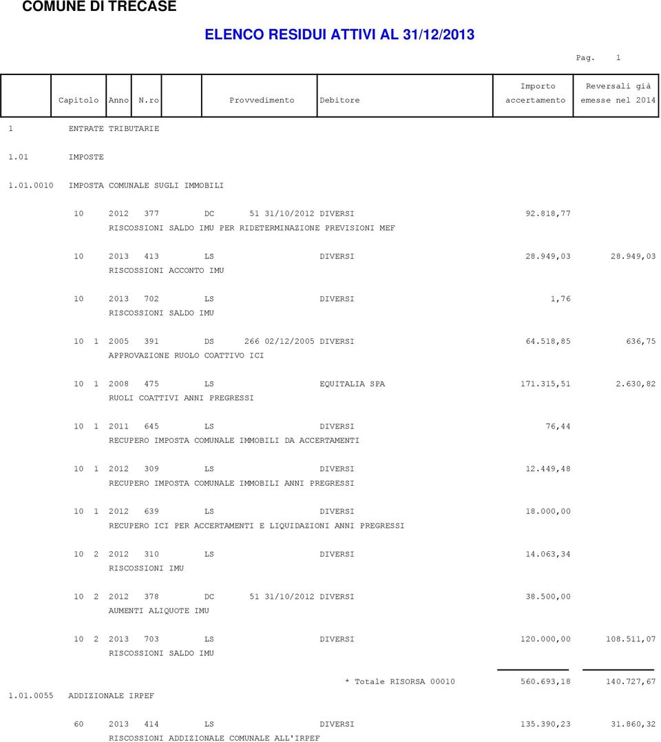 949,03 RISCOSSIONI ACCONTO IMU 10 2013 702 LS DIVERSI 1,76 RISCOSSIONI SALDO IMU 10 1 2005 391 DS 266 02/12/2005 DIVERSI 64.