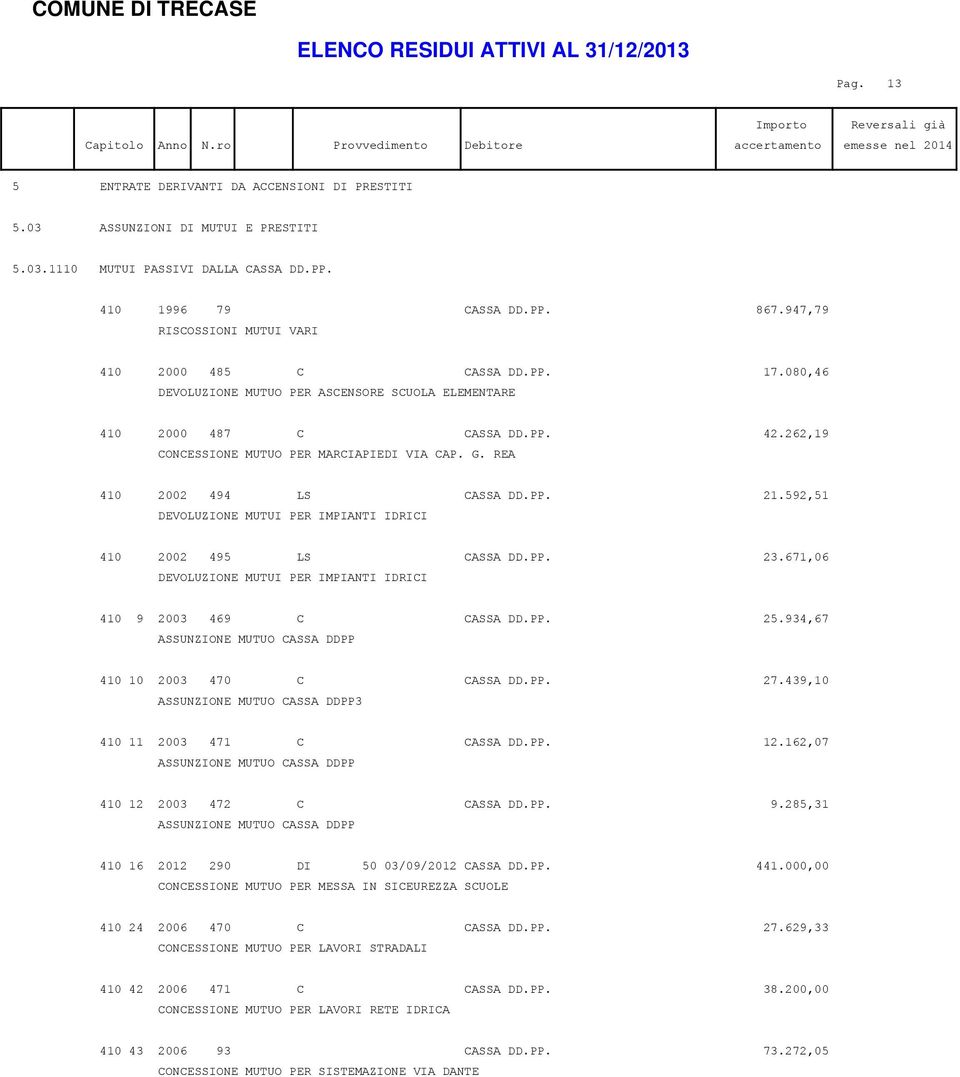 G. REA 410 2002 494 LS CASSA DD.PP. 21.592,51 DEVOLUZIONE MUTUI PER IMPIANTI IDRICI 410 2002 495 LS CASSA DD.PP. 23.671,06 DEVOLUZIONE MUTUI PER IMPIANTI IDRICI 410 9 2003 469 C CASSA DD.PP. 25.