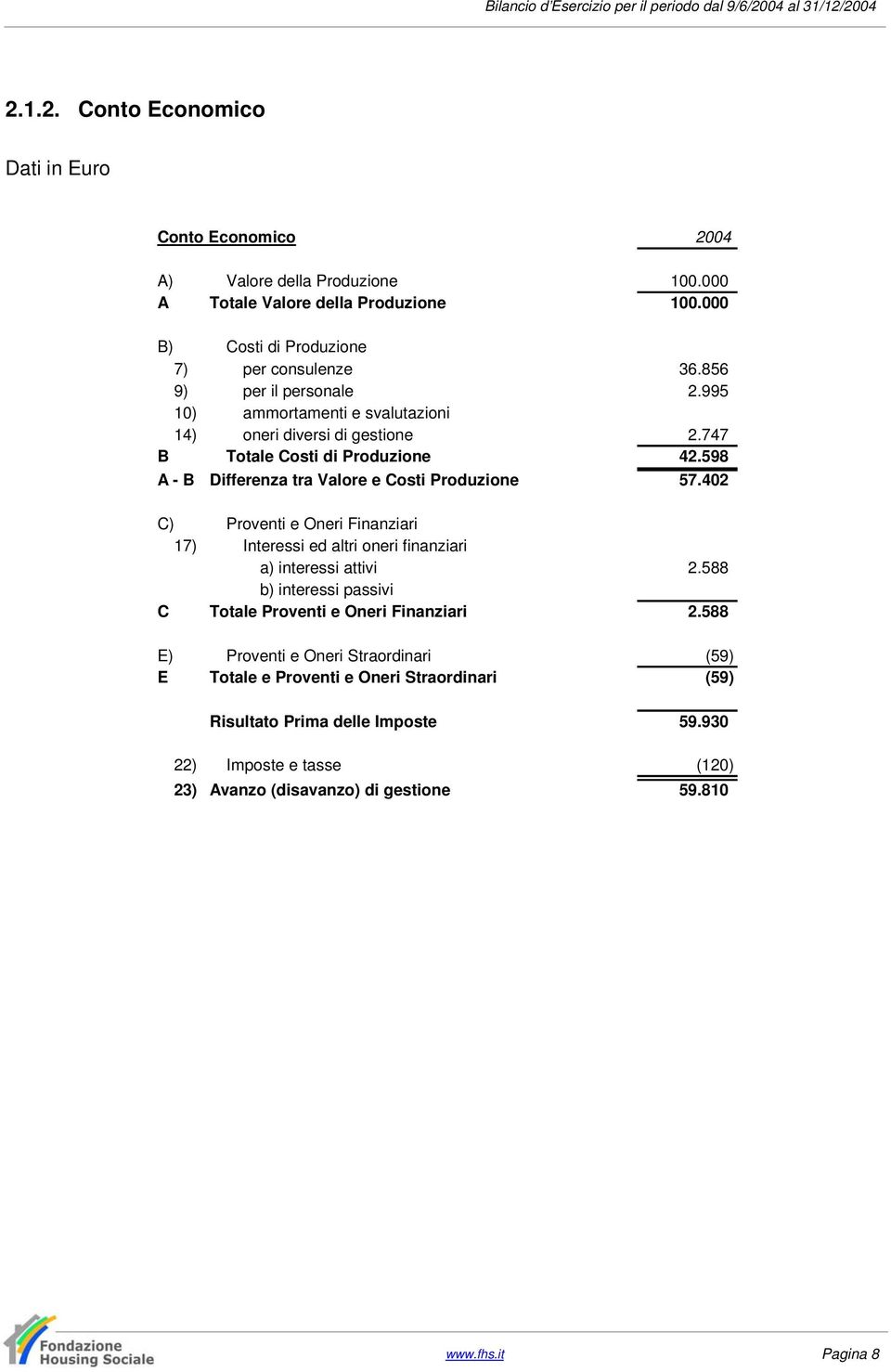 402 C) Proventi e Oneri Finanziari 17) Interessi ed altri oneri finanziari a) interessi attivi 2.588 b) interessi passivi C Totale Proventi e Oneri Finanziari 2.