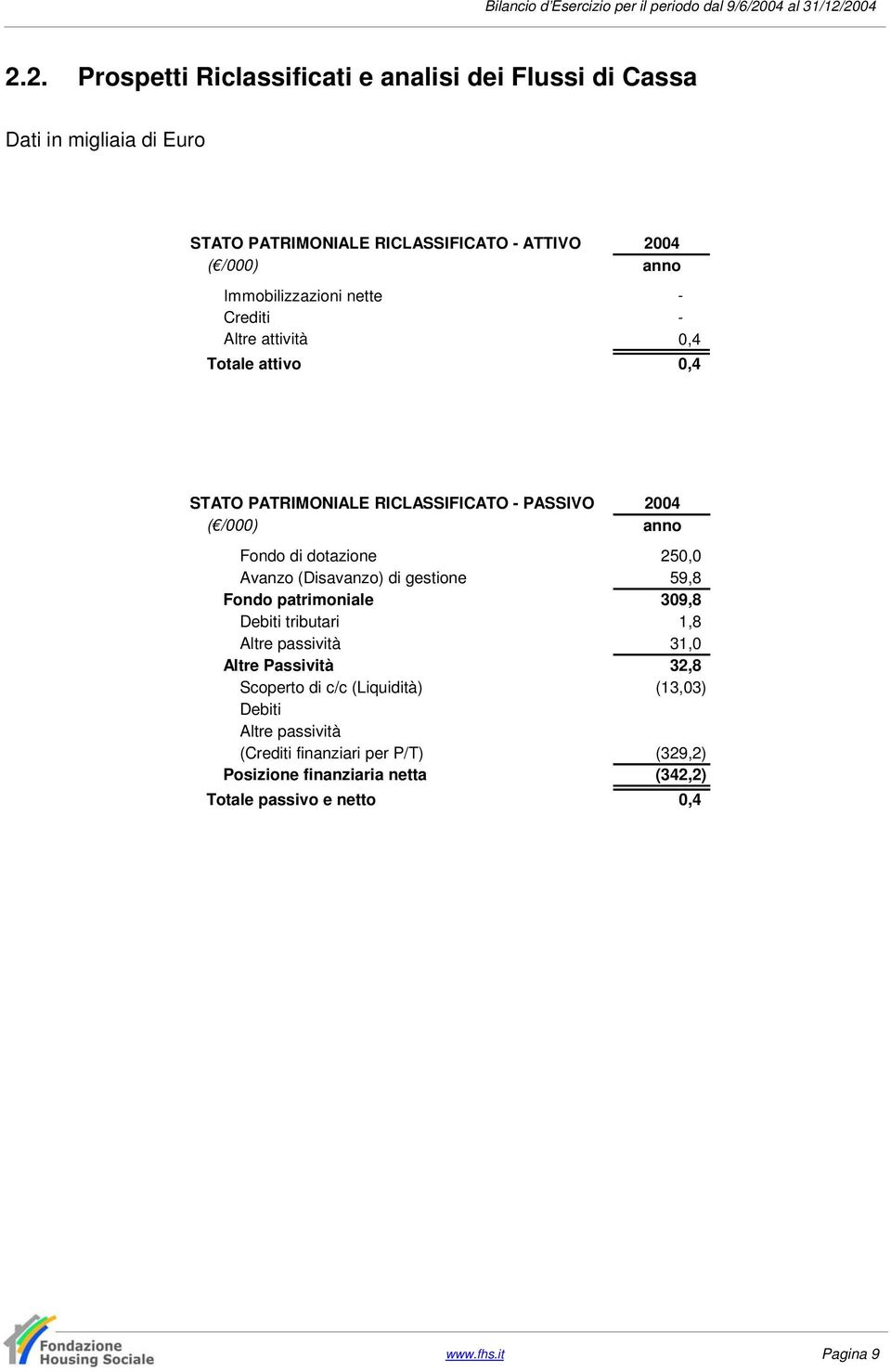 dotazione 250,0 Avanzo (Disavanzo) di gestione 59,8 Fondo patrimoniale 309,8 Debiti tributari 1,8 Altre passività 31,0 Altre Passività 32,8 Scoperto di