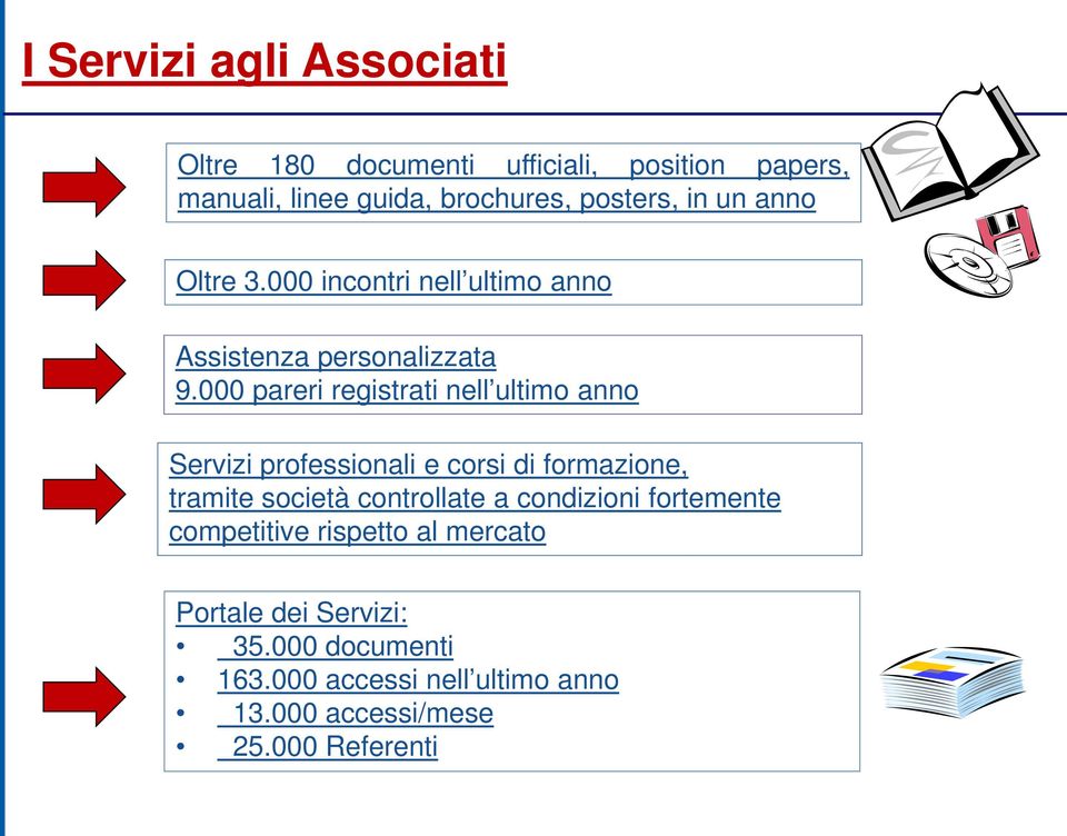 000 pareri registrati nell ultimo anno Servizi professionali e corsi di formazione, tramite società controllate a