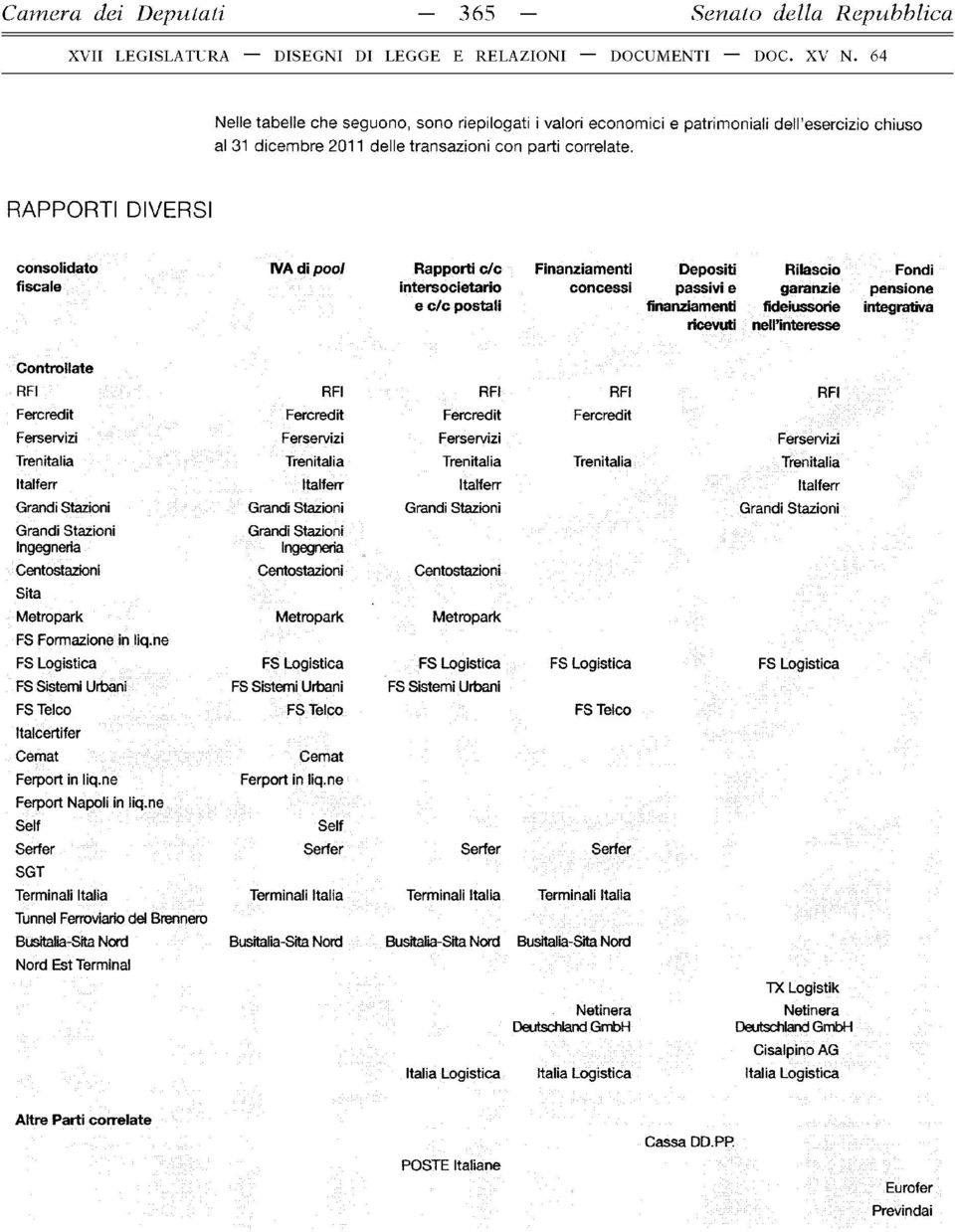 RAPPORTI DIVERSI consolidato fiscale IVA di p o o l Rapporti c/c intersocietario e c/c postali Finanziamenti concessi Depositi passivi e finanziamenti ricevuti Rilascio garanzie fideiussorie nell